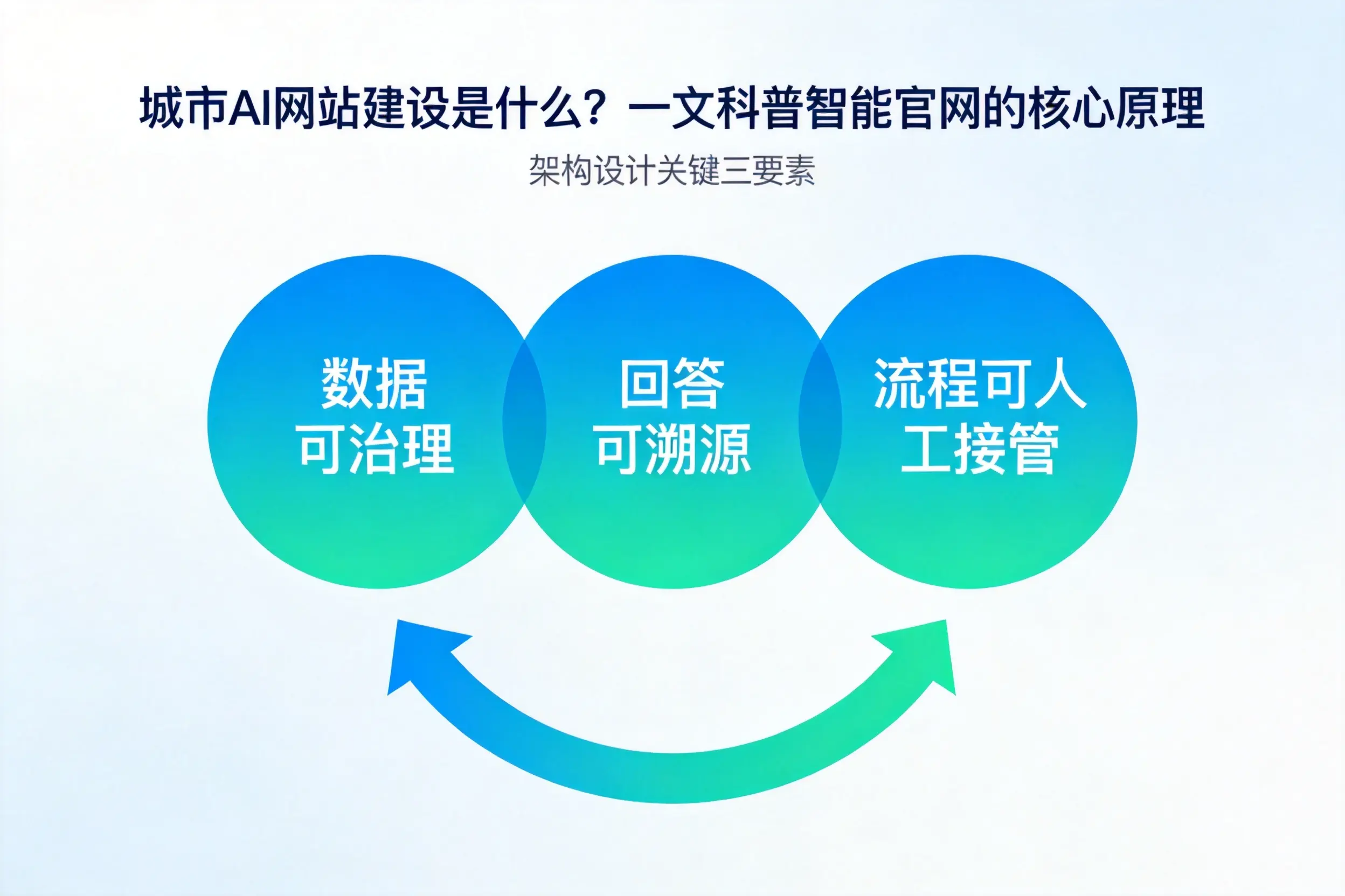 钦州AI网站建设是什么？一文科普智能官网的核心原理