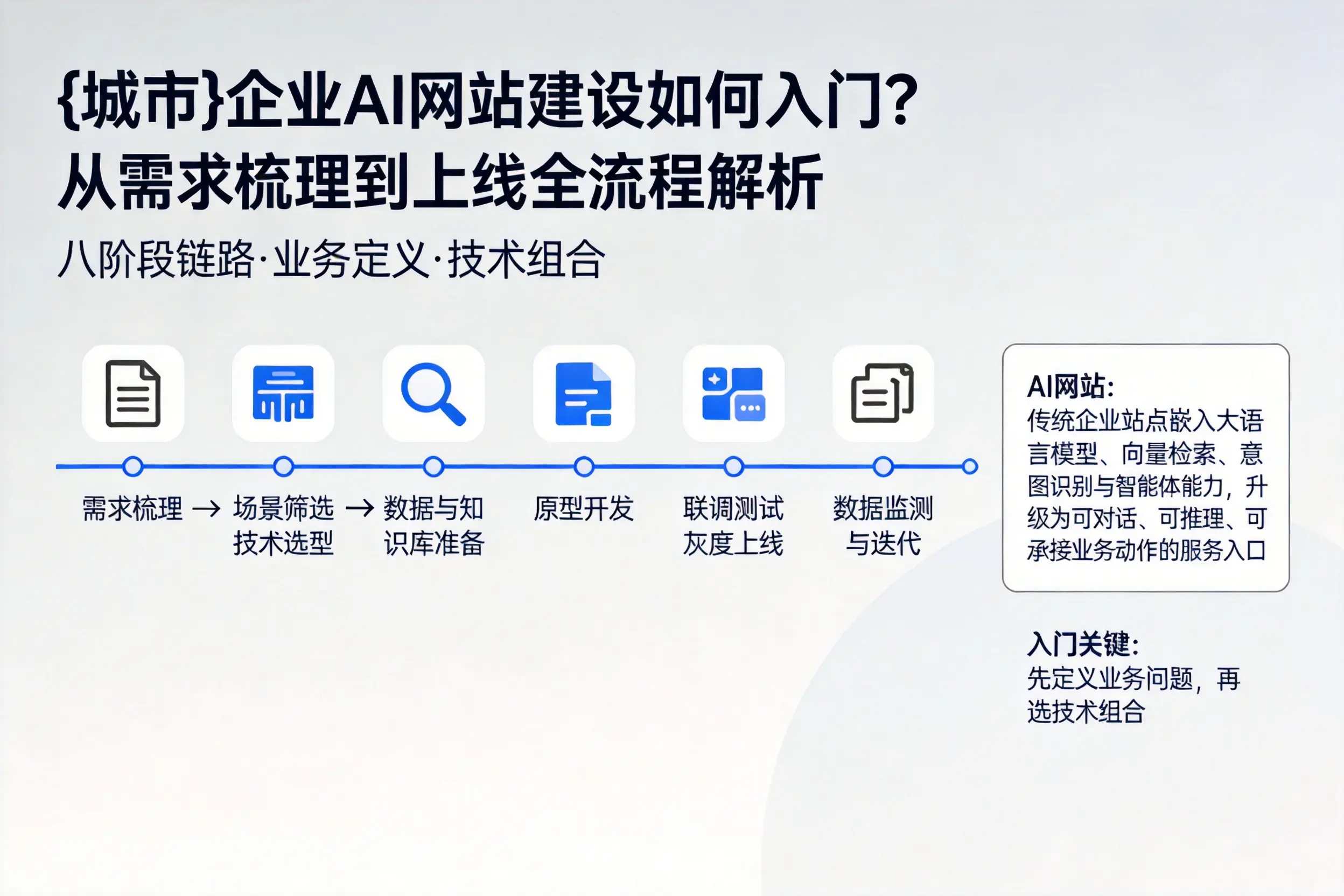 钦州企业AI网站建设如何入门？从需求梳理到上线全流程解析