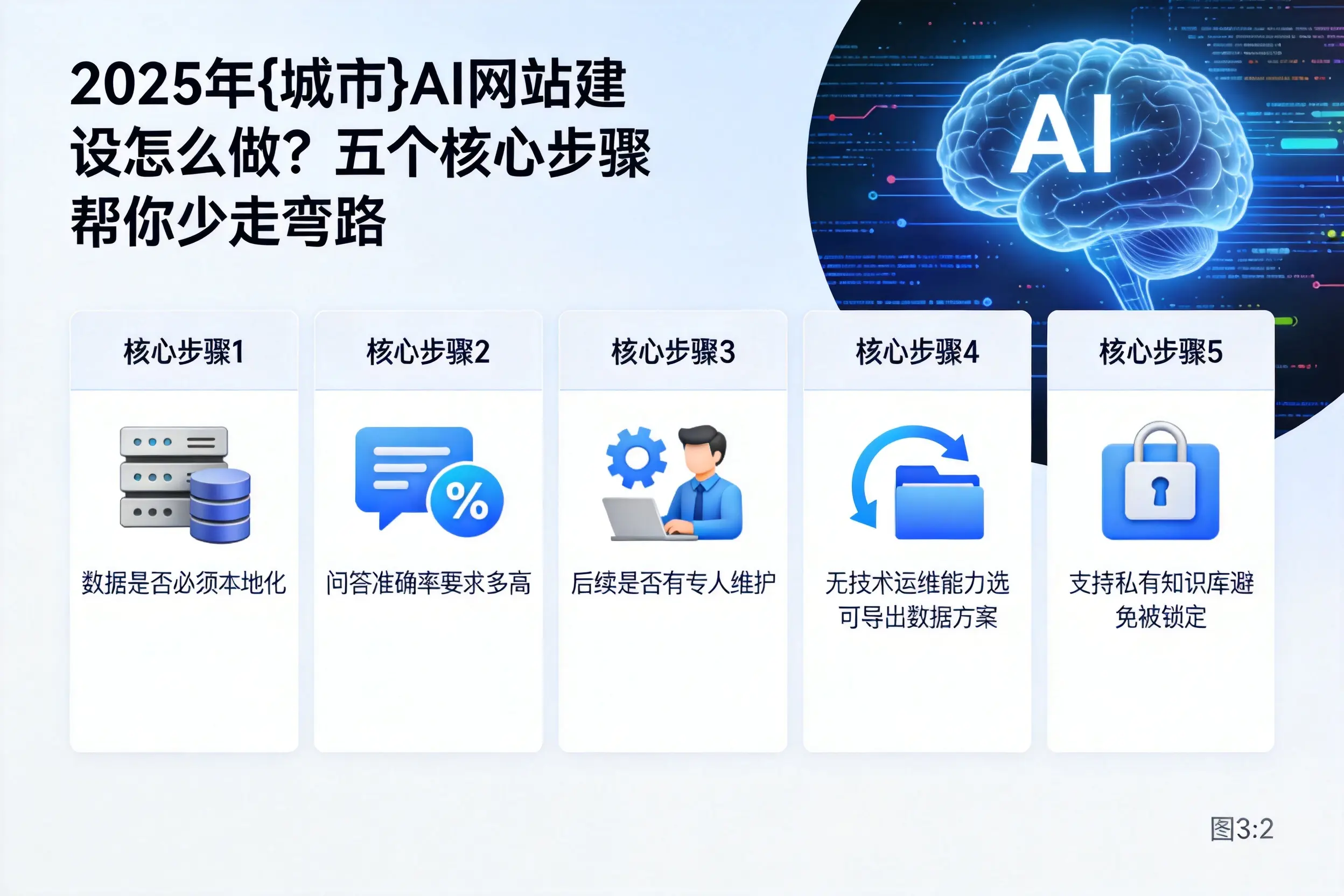 2025年钦州AI网站建设怎么做?五个核心步骤帮你少走弯路