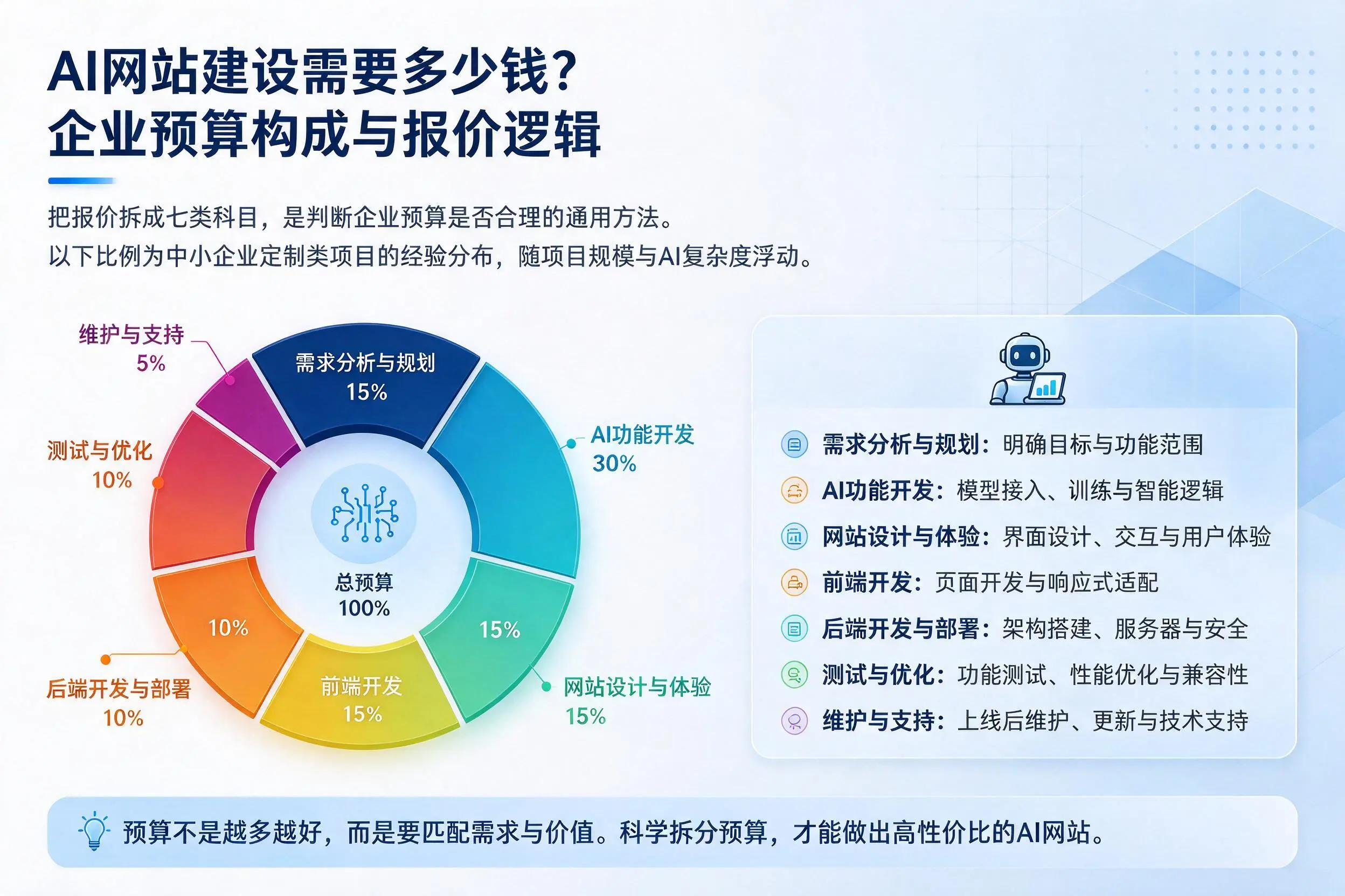 AI网站建设需要多少钱？钦州企业预算构成与报价逻辑