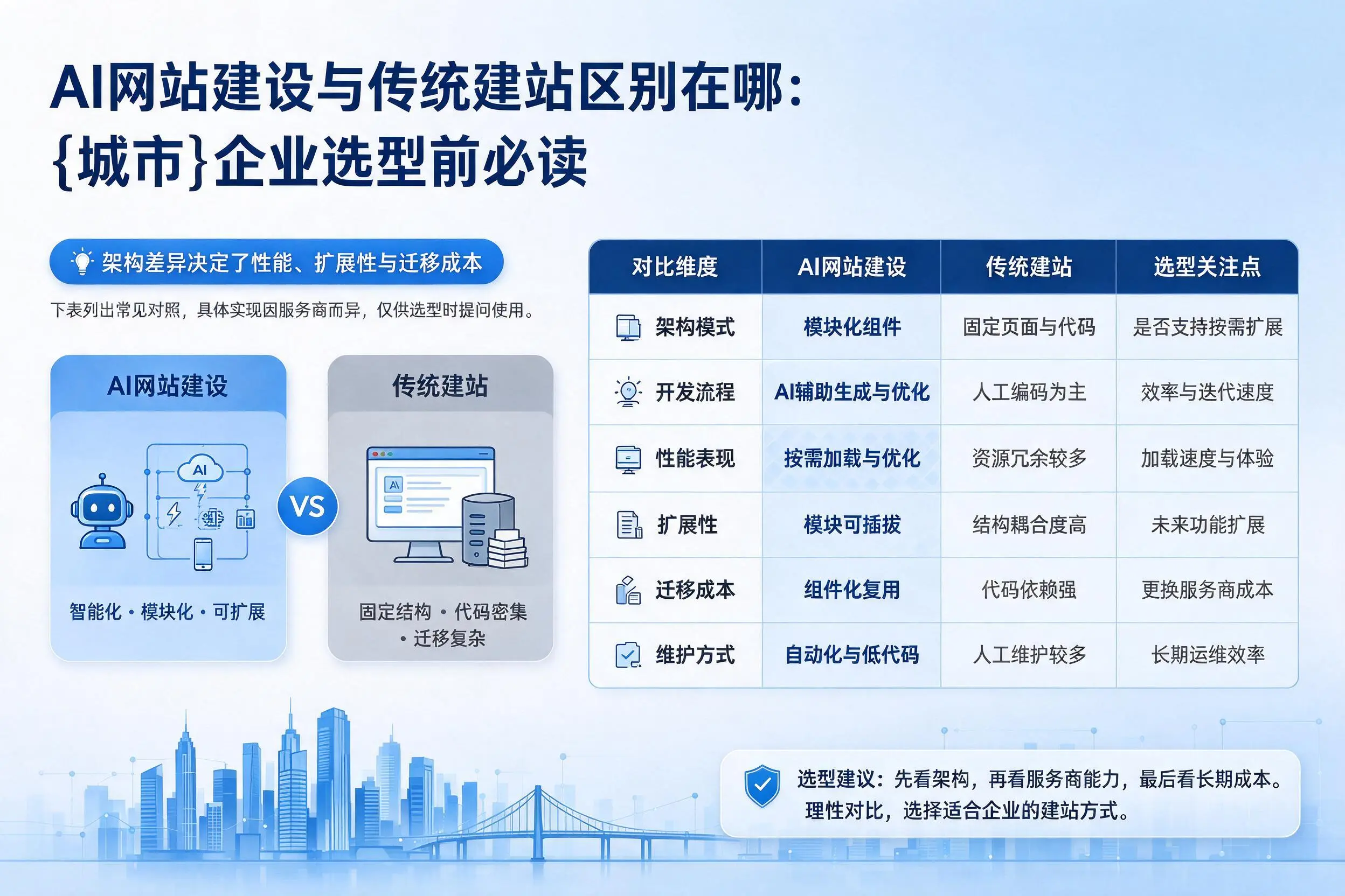 AI网站建设与传统建站区别在哪：钦州企业选型前必读