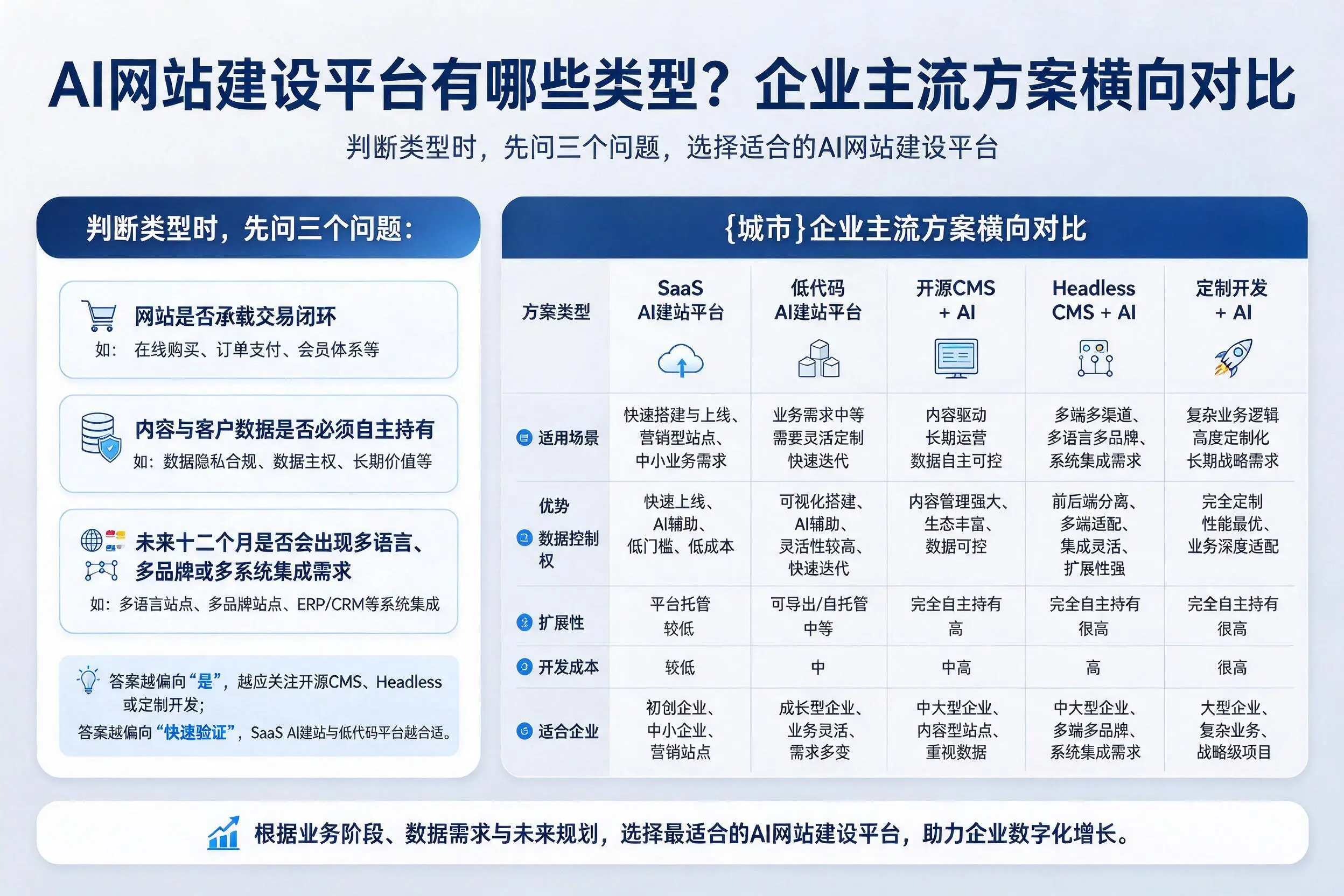 AI网站建设平台有哪些类型？钦州企业主流方案横向对比