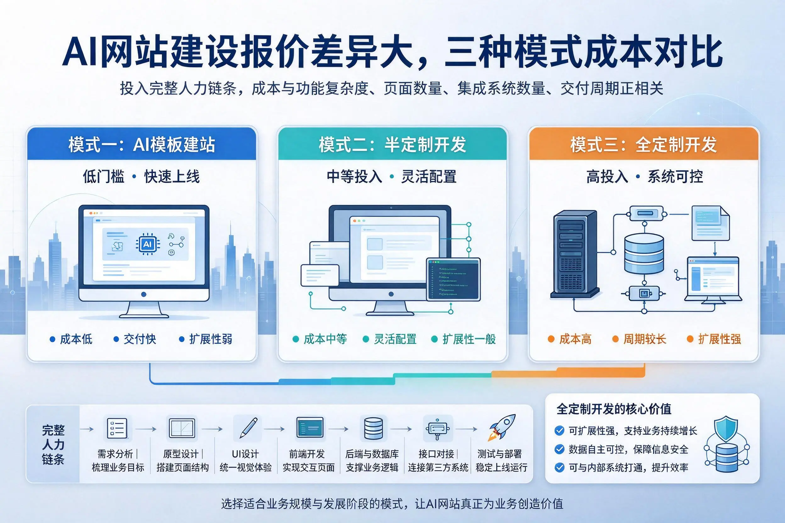钦州AI网站建设报价差异大，三种模式成本对比